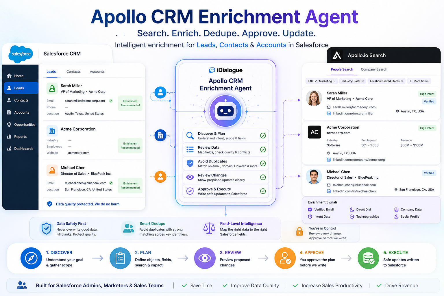 Apollo.io CRM Enrichment agent workflow in Salesforce