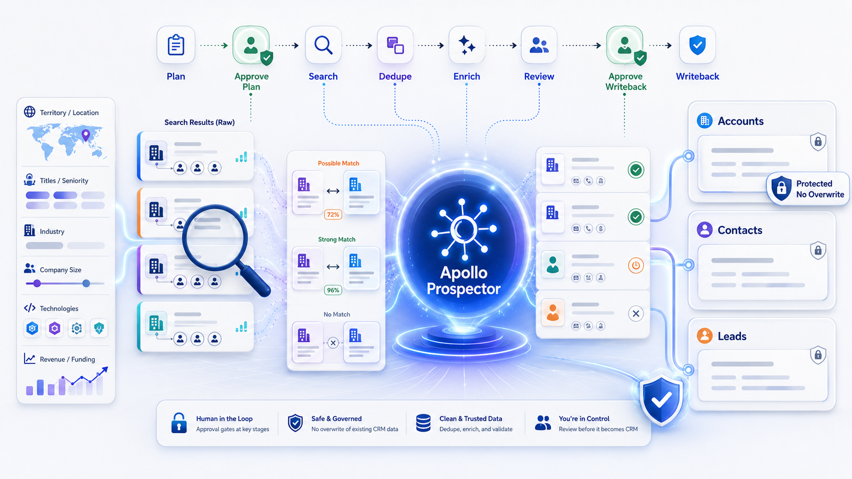 Apollo.io Prospector Agent workflow for search, dedupe, enrichment, and approved Salesforce writeback