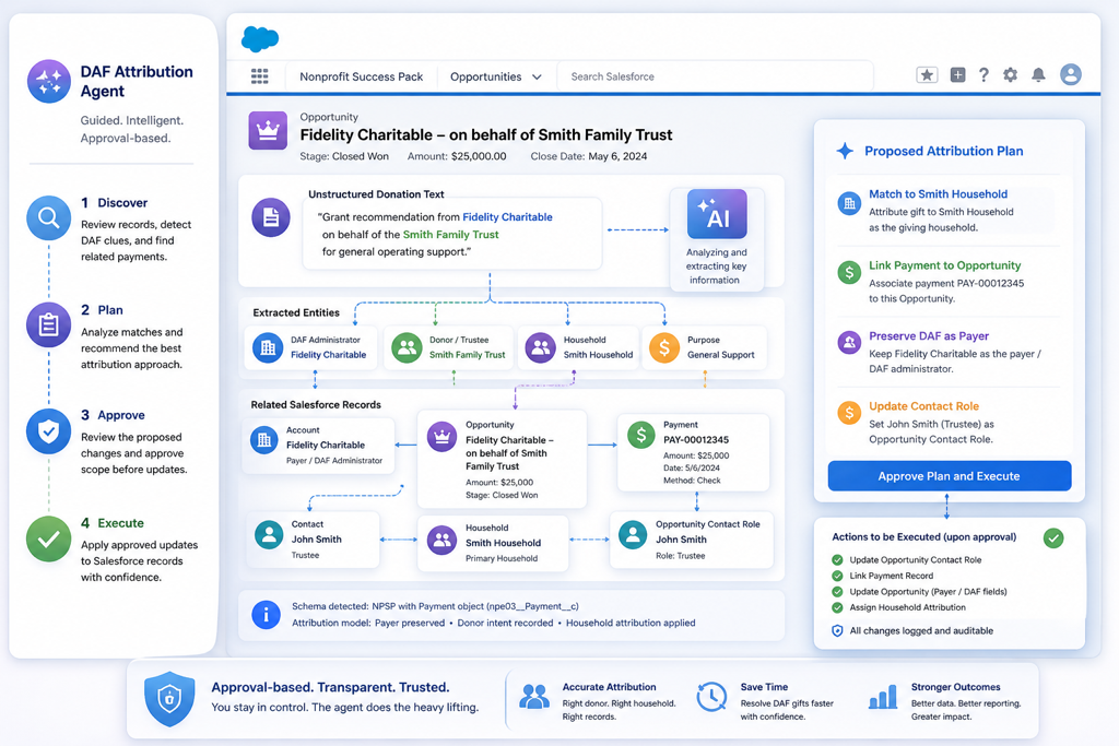 DAF Attribution Agent workflow for matching donors, households, payments, and Opportunities