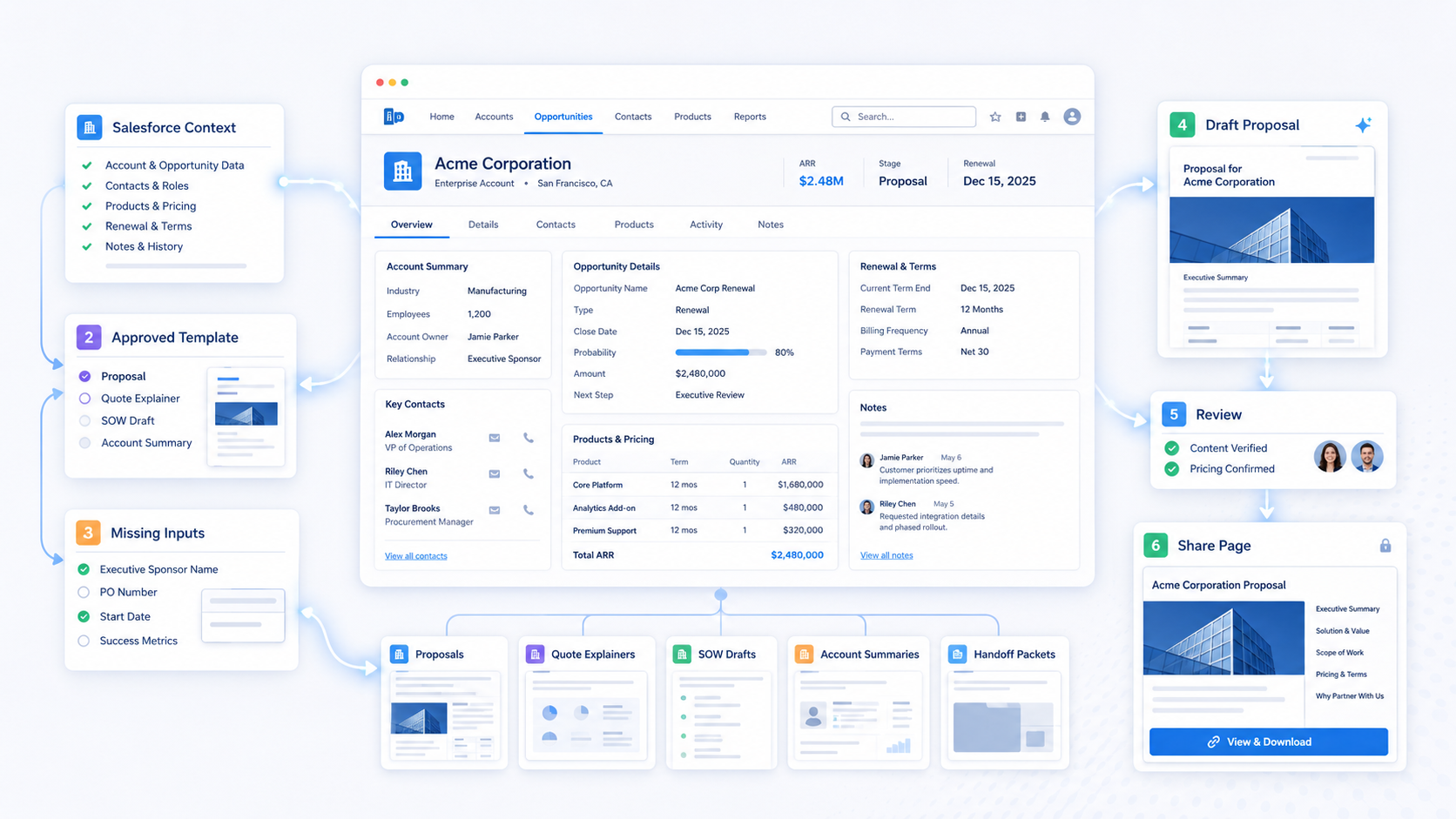 iDialogue document workflow overview