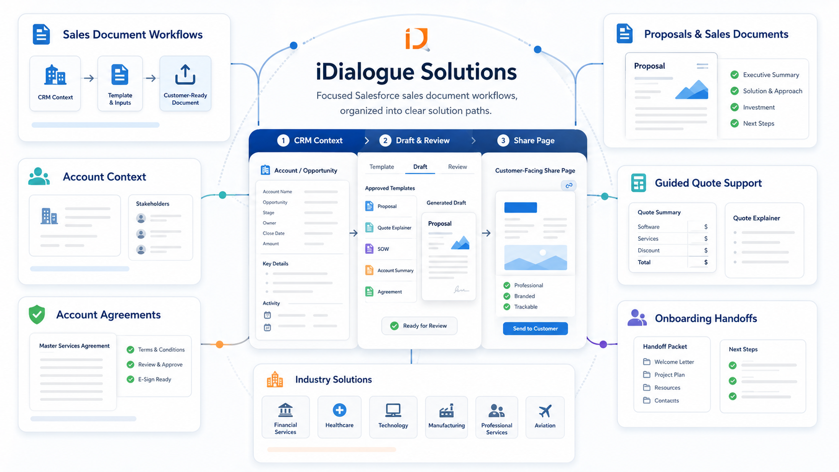 Overview of iDialogue solution paths across Salesforce clouds and industries