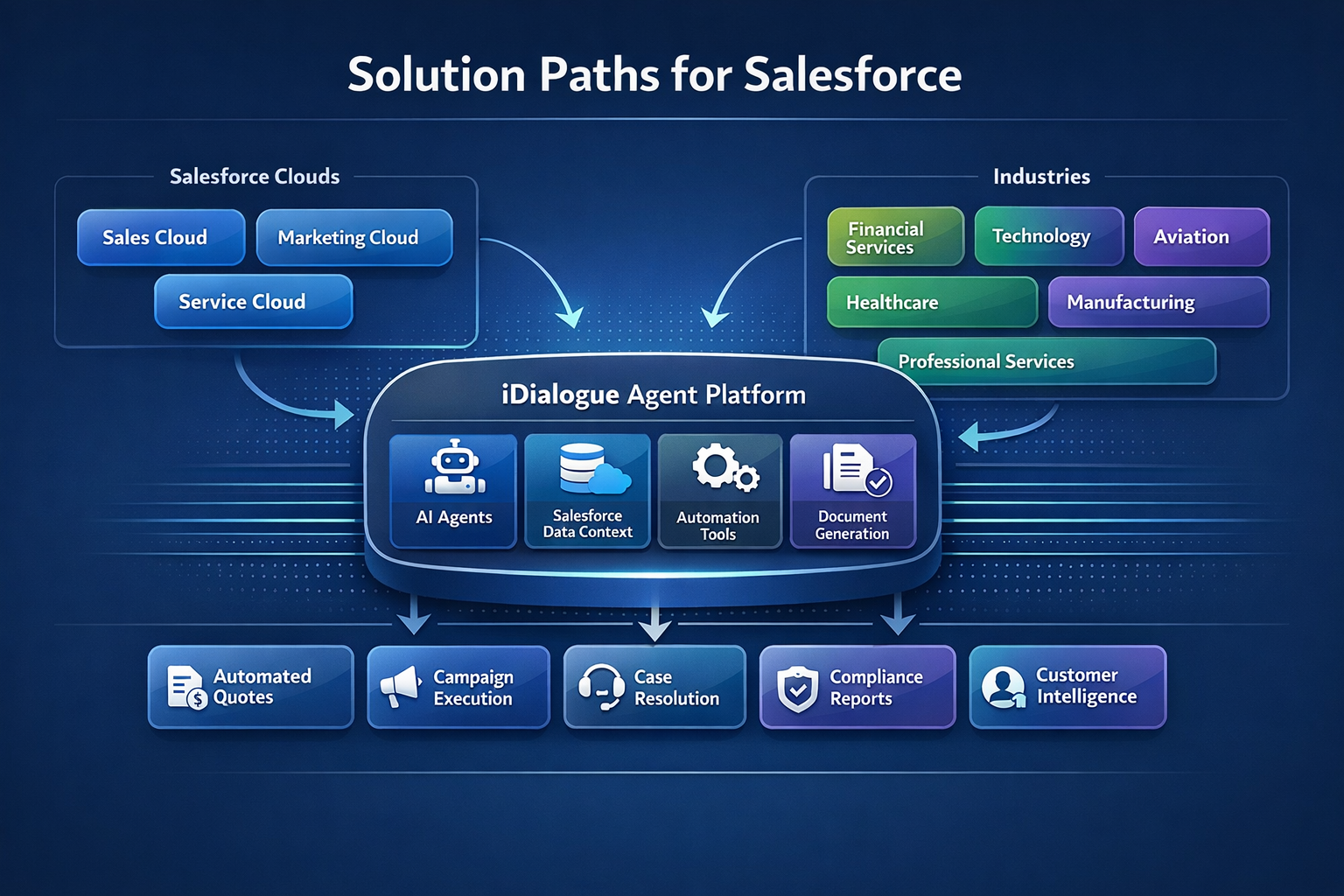 Overview of iDialogue solution paths across Salesforce clouds and industries