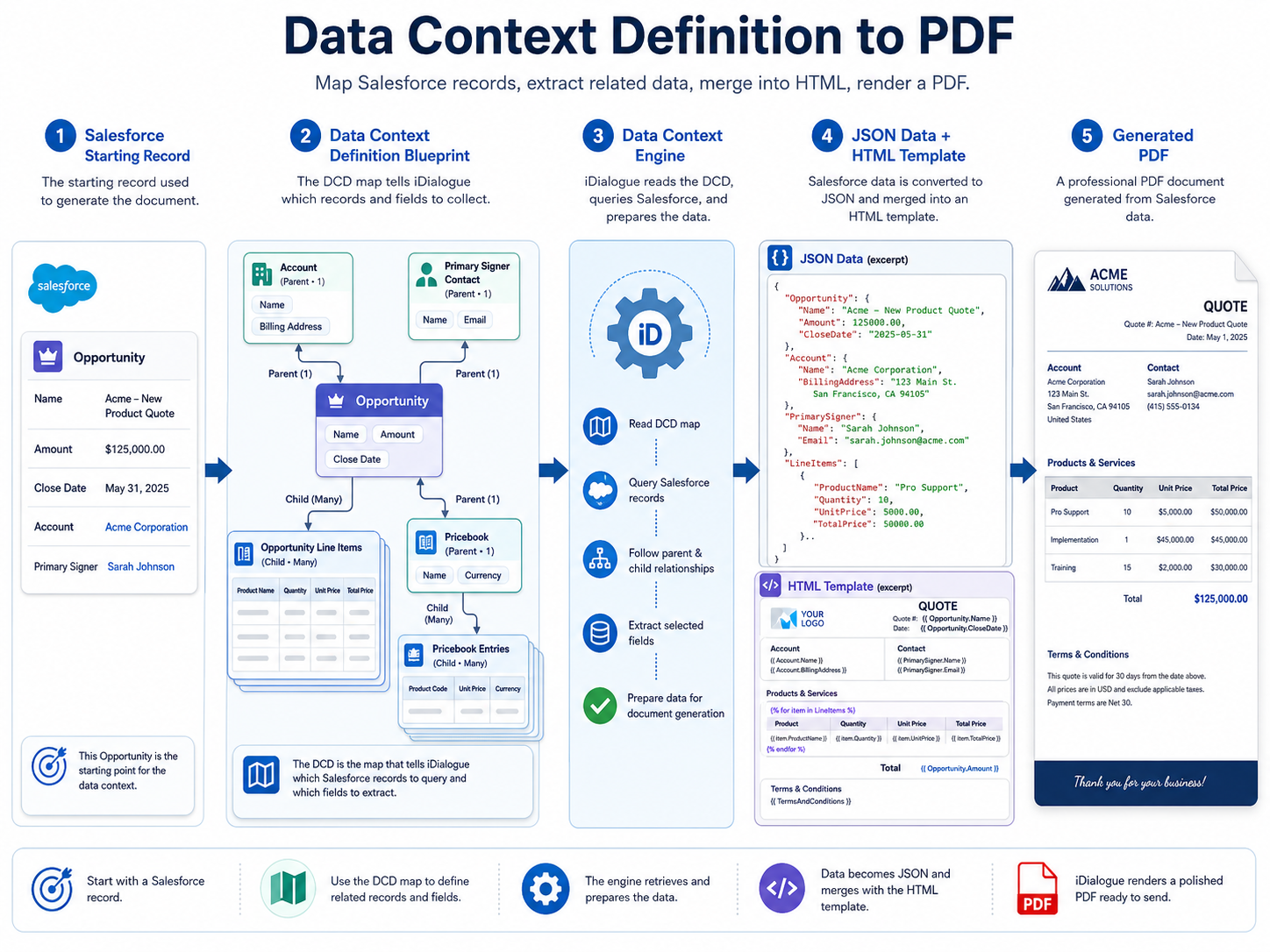 High level DCD to HTML to PDF generation workflow