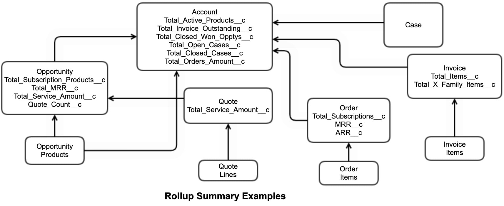 Rollup summary examples